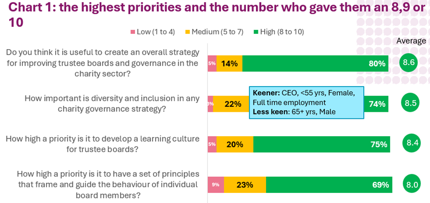 Chart description: The highest priorities and the number who gave them an 8, 9, or 10. Do you think it is useful to create an overall strategy for improving trustee boards and governance in the charity sector? Low priority - 5%. Medium priority - 14%. High priority - 80%. Average 8.6. How important is diversity and inclusion in any charity governance strategy? Low priority - 3%. Medium priority - 22%. High priority - 74%. Average 8.5. How high a priority is it to develop a learning culture for trustee boards? Low priority - 5%. Medium priority - 20%. High priority - 75%. Average 8.4. How high a priority is it to have a set of principles that frame and guide the behaviour of individual board members? Low priority - 9%. Medium priority - 23%. High priority - 69%. Average 8.0.
